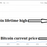 Bitcoin price fall